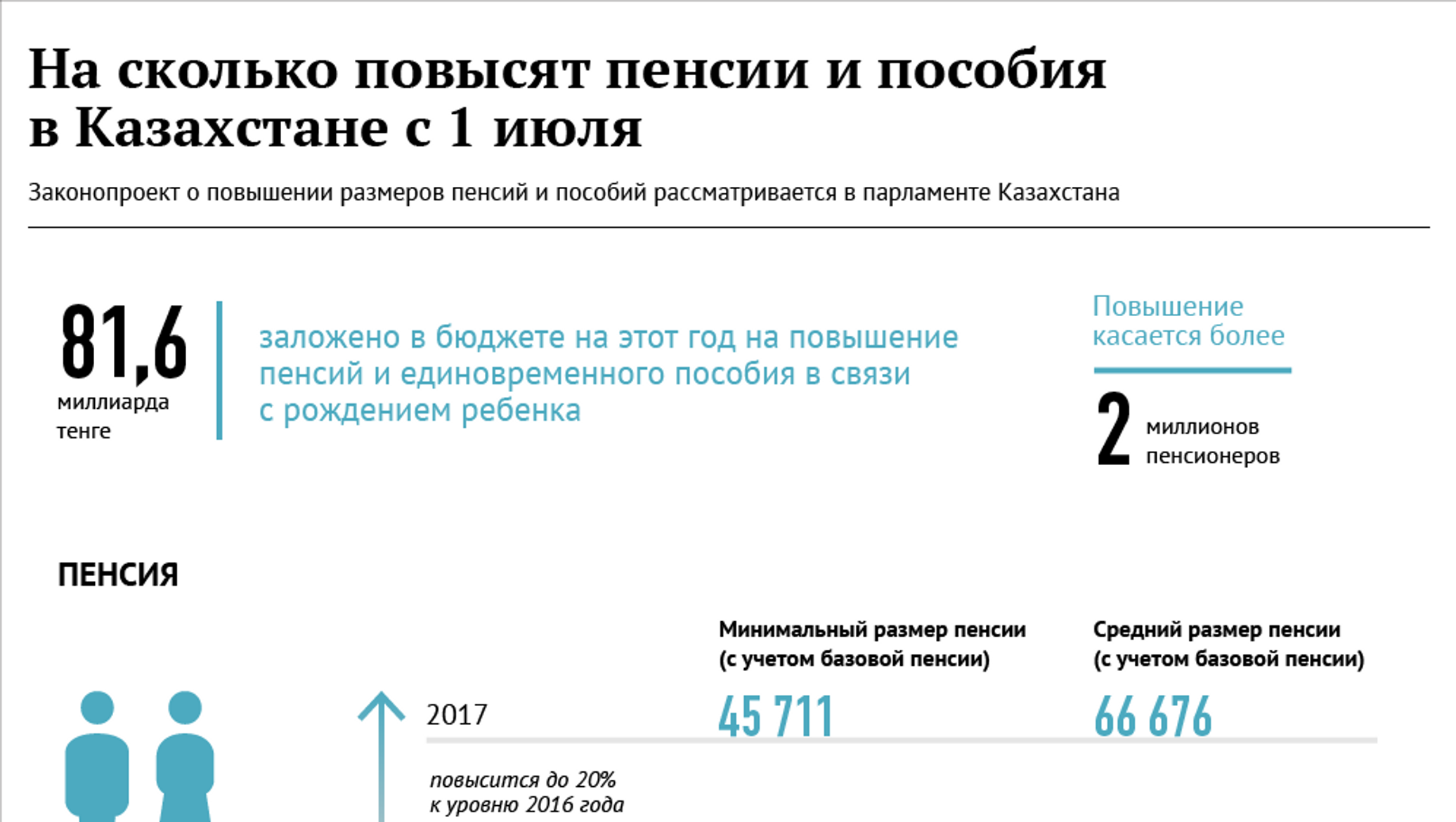 Повышение пенсии в казахстане в 2025