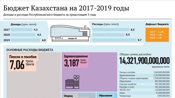 Республиканский бюджет Казахстана на 2017-2019 годы - Sputnik Казахстан