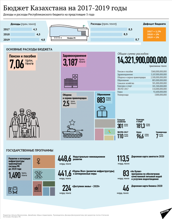 Республиканский бюджет Казахстана на 2017-2019 годы Республиканский бюджет Казахстана на 2017-2019 годы - Sputnik Казахстан