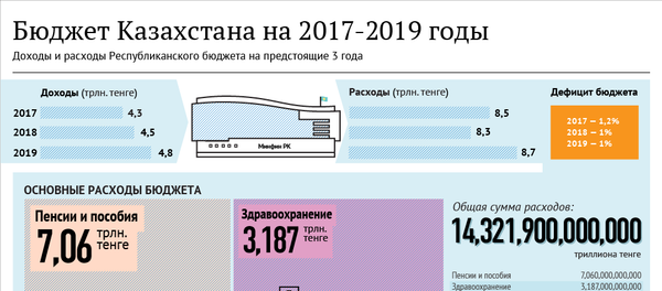 Республиканский бюджет Казахстана на 2017-2019 годы Республиканский бюджет Казахстана на 2017-2019 годы - Sputnik Казахстан