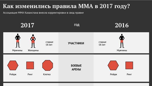 Инфографика: как изменились правила ММА в 2017 году - Sputnik Казахстан