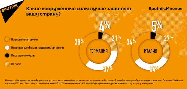 Результаты опроса Sputnik.Мнения об иностранных военных базах - Sputnik Казахстан