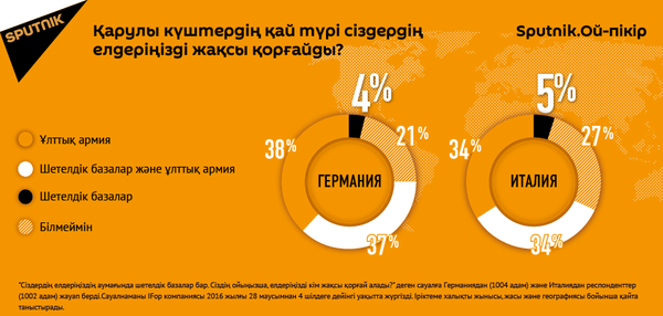 Шетелдік әскери базалар туралы  Sputnik.Ой-пікір сауалнамасының нәтижелері  - Sputnik Қазақстан