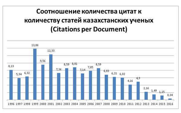Индекс цитируемости научных публикаций казахстанских ученых Индекс цитируемости научных публикаций казахстанских ученых - Sputnik Казахстан