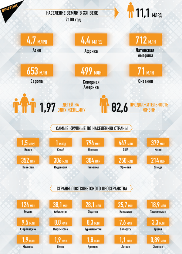 Инфографика: население Земли в XXI веке (2100 год) - Sputnik Казахстан