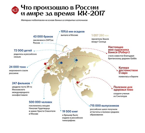Что произошло в России за время КК-2017 - Sputnik Казахстан
