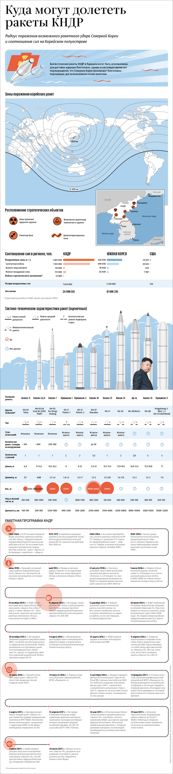 Куда могут долететь ракеты КНДР - Sputnik Казахстан