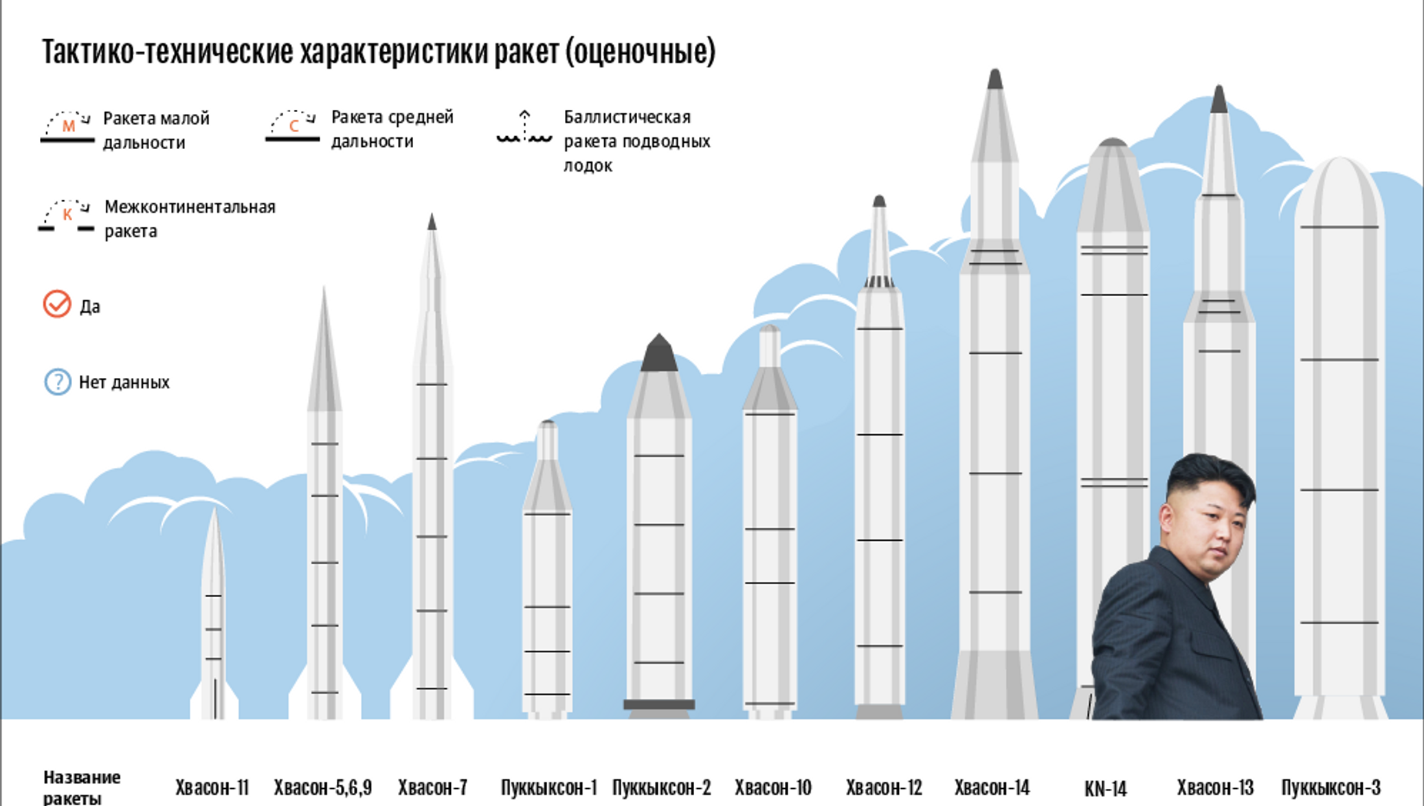 Ракеты большой дальности расстояние