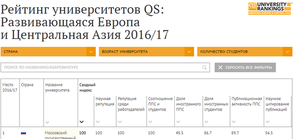 Рейтинг вузов развивающихся стран Европы и Центральной Азии 2017-2018 - Sputnik Казахстан