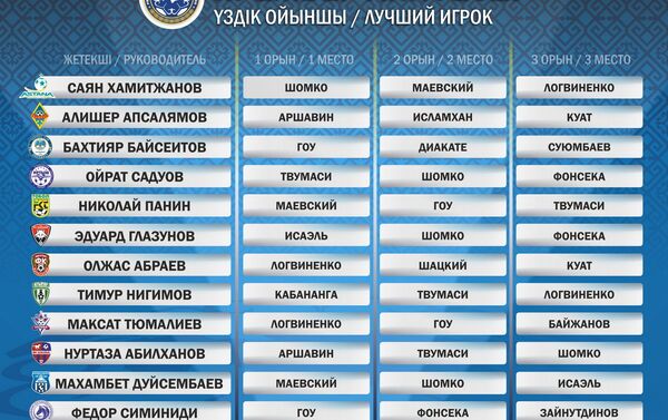 Как голосовали руководители клубов Премьер-Лиги: - Sputnik Казахстан