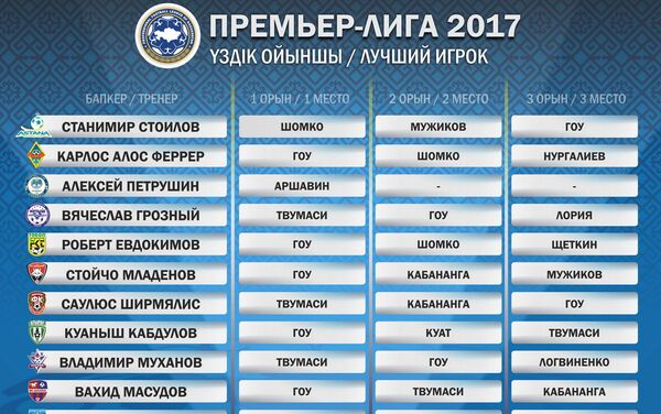 Как голосовали главные тренеры клубов Премьер-Лиги: - Sputnik Казахстан
