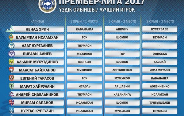 Как голосовали капитаны команд Премьер-Лиги: - Sputnik Казахстан