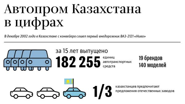 Автопром Казахстана за 15 лет - Sputnik Казахстан