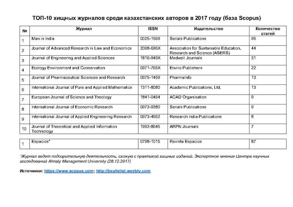 ТОП-10 хищных журналов среди казахстанских авторов в 2017 году ТОП-10 хищных журналов среди казахстанских авторов в 2017 году - Sputnik Казахстан