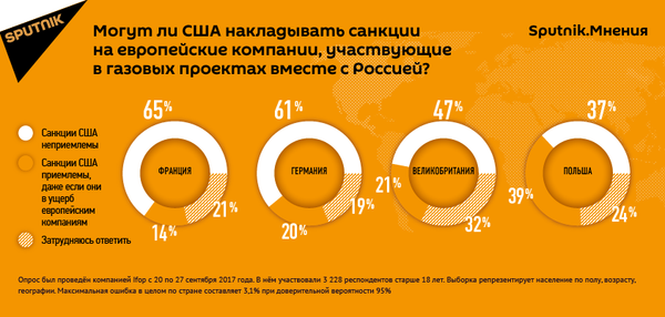 Результаты опроса о возможности применения США санкций к европейским компаниям - Sputnik Казахстан