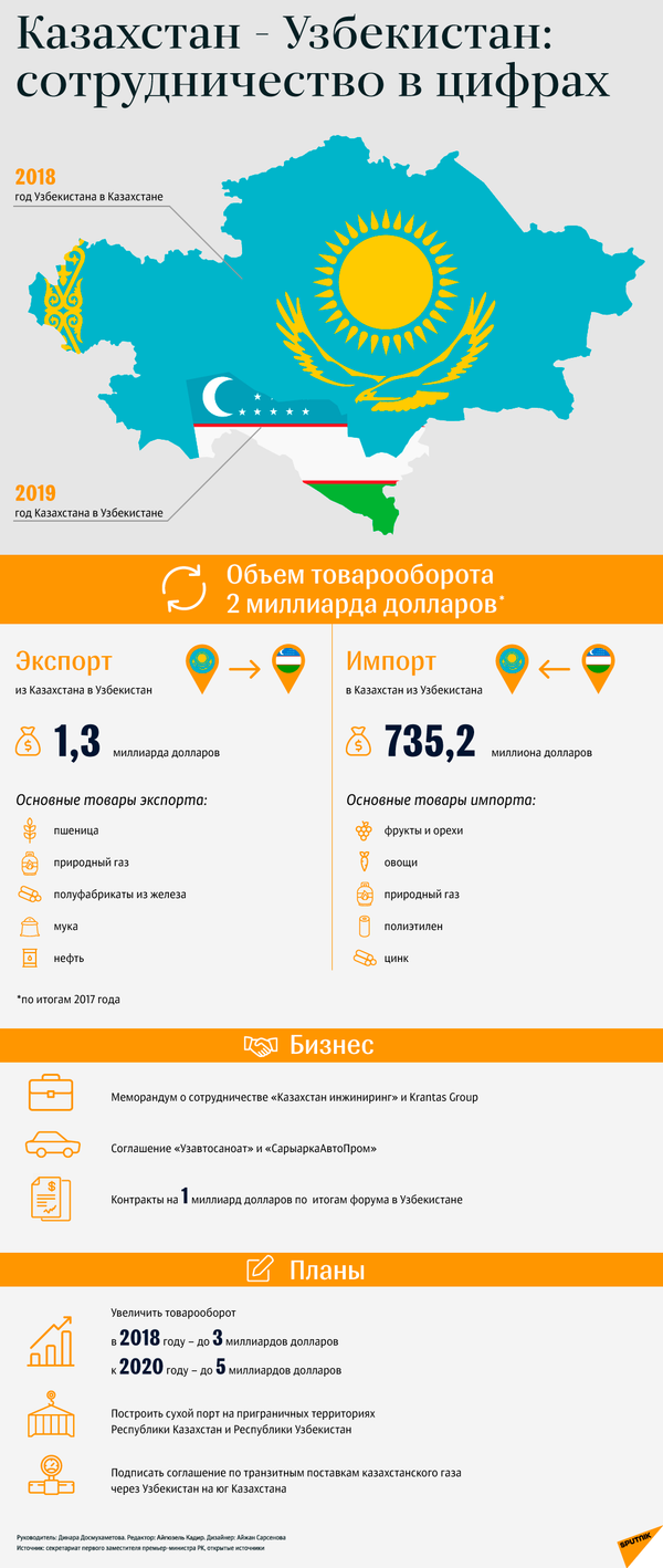 Казахстан и Узбекистан - сотрудничество в цифрах Казахстан и Узбекистан - сотрудничество в цифрах - Sputnik Казахстан