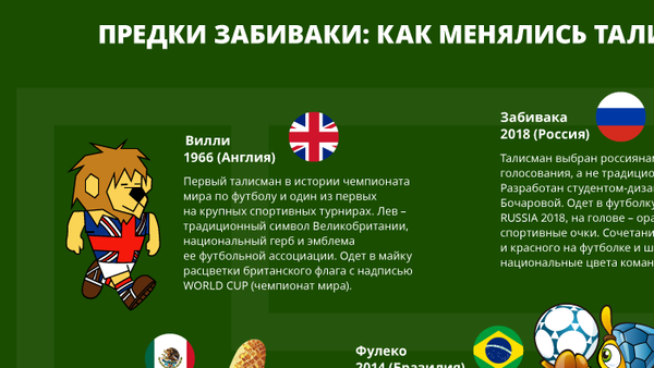 История талисмана Чемпионата мира по футболу FIFA - Sputnik Казахстан