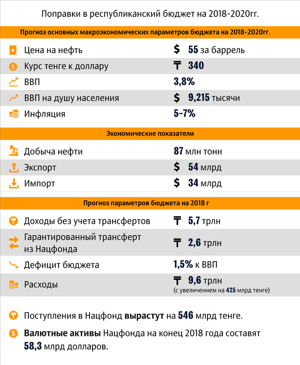 Государственный бюджет казахстана. Республиканский бюджет казахстана. Госбюджет доходы. Республиканский бюджет картинки. Республиканский бюджет казахстана.