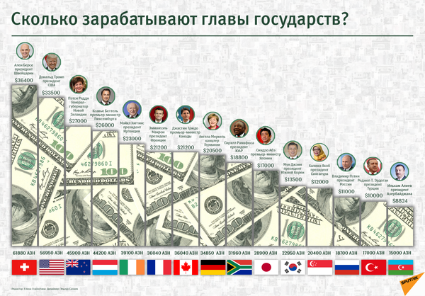 Сколько зарабатывают главы государств мира - Sputnik Казахстан