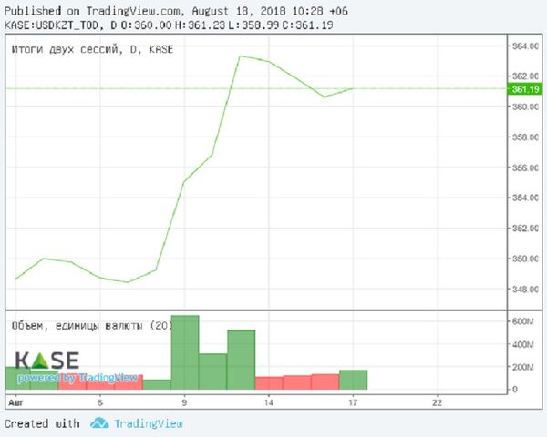 Колебания курса тенге в августе 2018 года Колебания курса тенге в августе 2018 года - Sputnik Казахстан