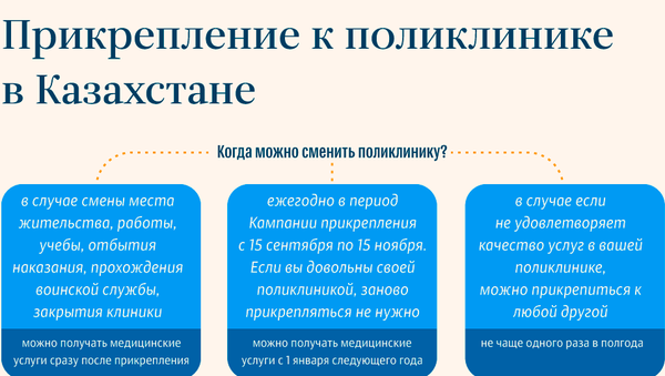 Прикрепление к поликлинике - инфографика - Sputnik Казахстан
