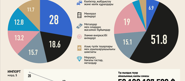 Қазақстан мен Ресей арасындағы 2015 жылғы тауар айналым - Sputnik Қазақстан