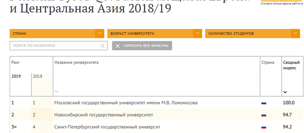 Рейтинг университетов мира QS: Восточная Европа и Центральная Азия 2019 года - Sputnik Казахстан