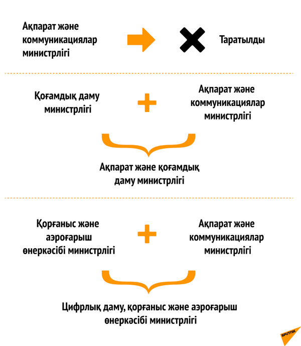 Қазақстан үкіметі: жаңа құрам - Sputnik Қазақстан