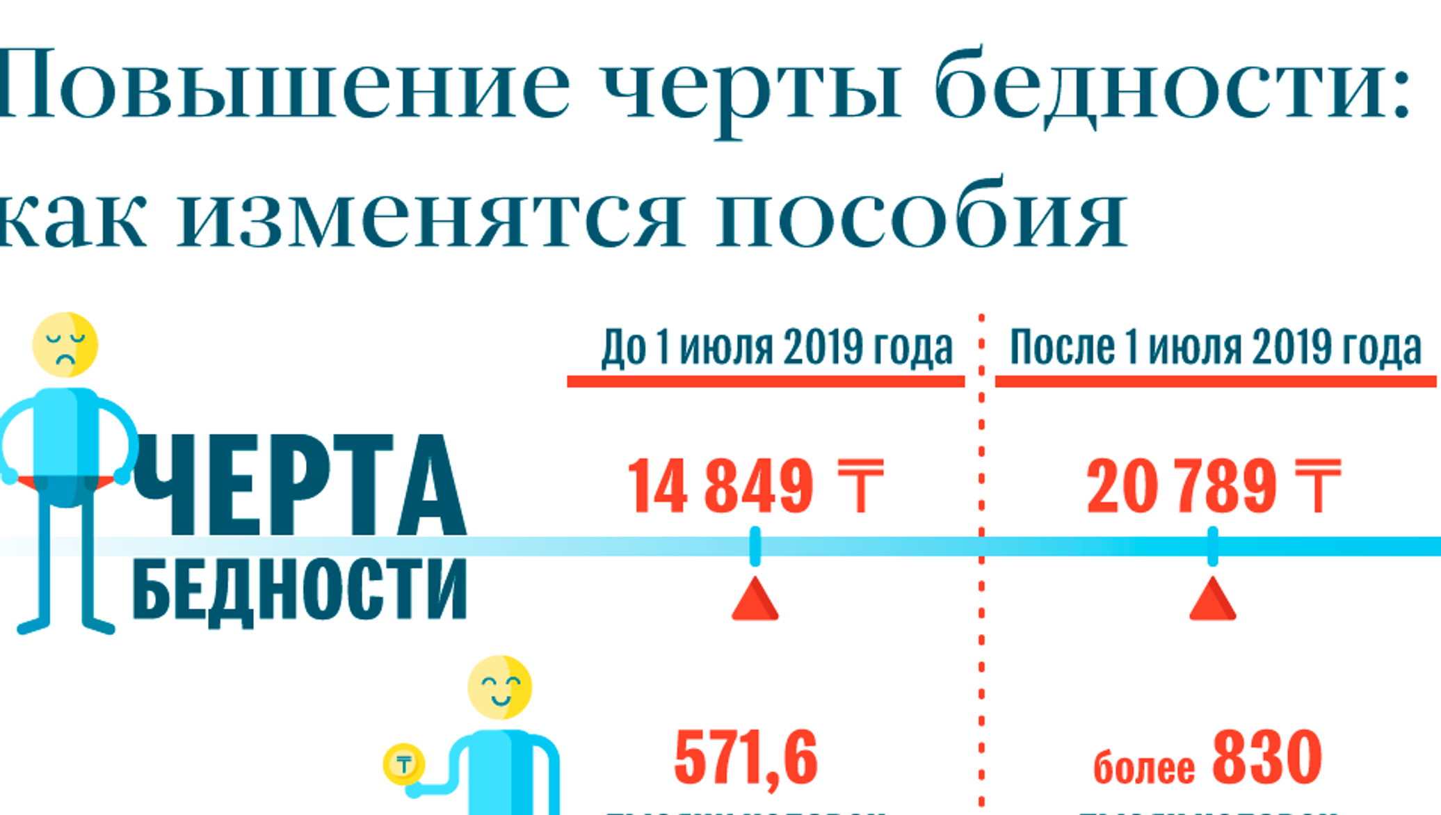 Все пособия 2024 года. Черта бедности. Адресная социальная помощь в Казахстане. Черта бедности в Казахстане в 2022 году. Как менялись выплаты Лоу.