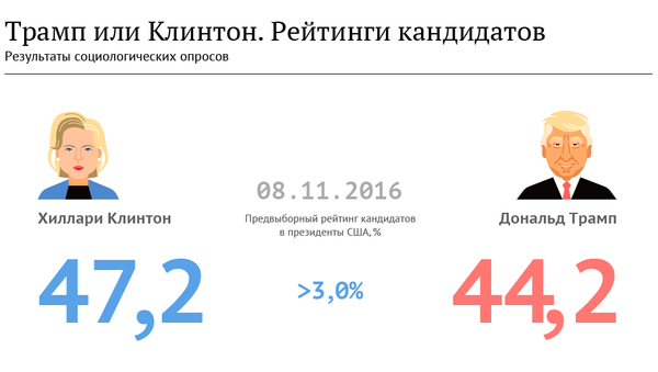 Рейтинг кандидатов в президенты США - Sputnik Казахстан