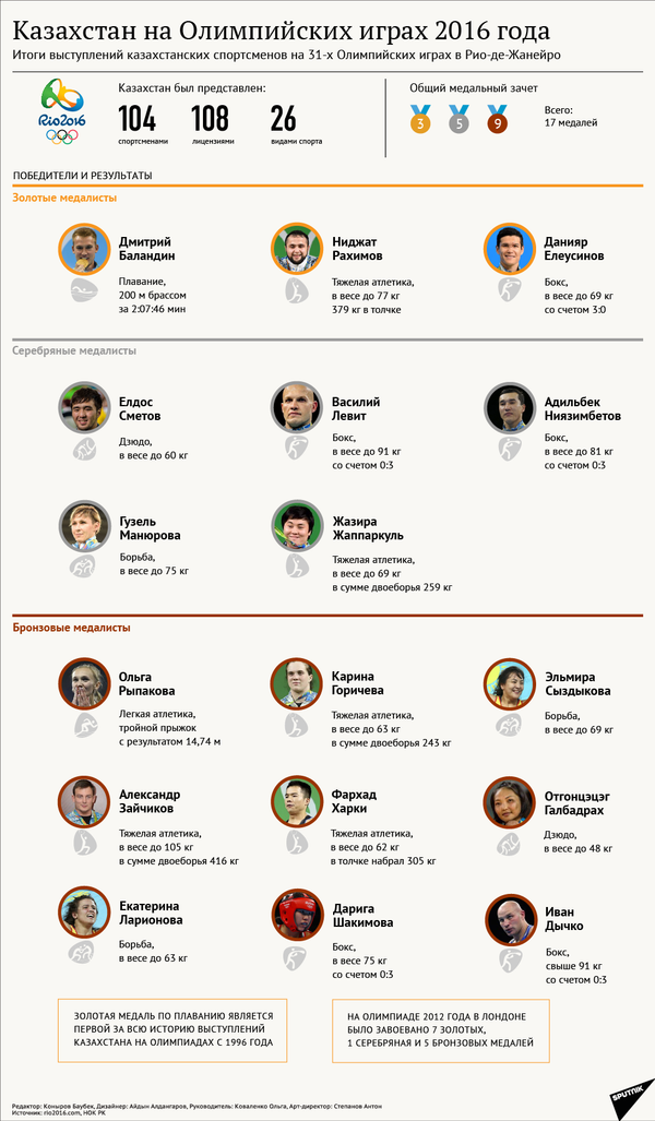 Результаты выступления казахстанских спортсменов на Олимпиаде в Рио-де-Жанейро - Sputnik Казахстан