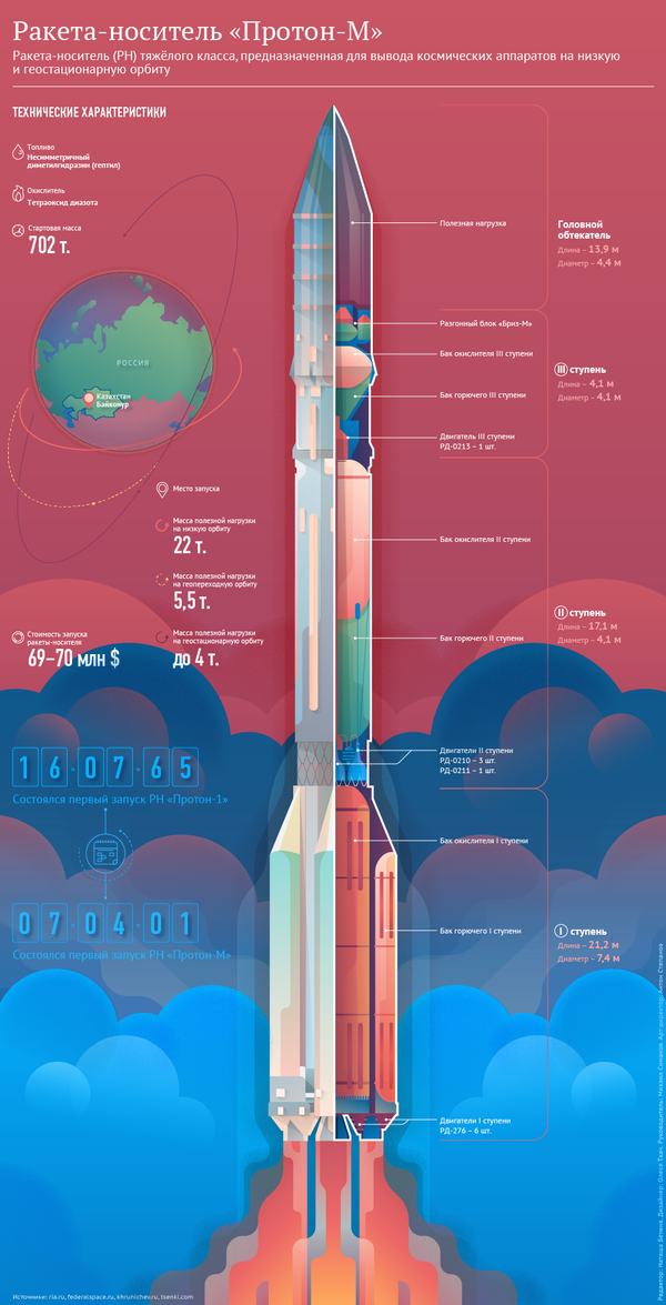 Ракета-носитель Протон. Инфографика Ракета-носитель Протон. Инфографика - Sputnik Казахстан